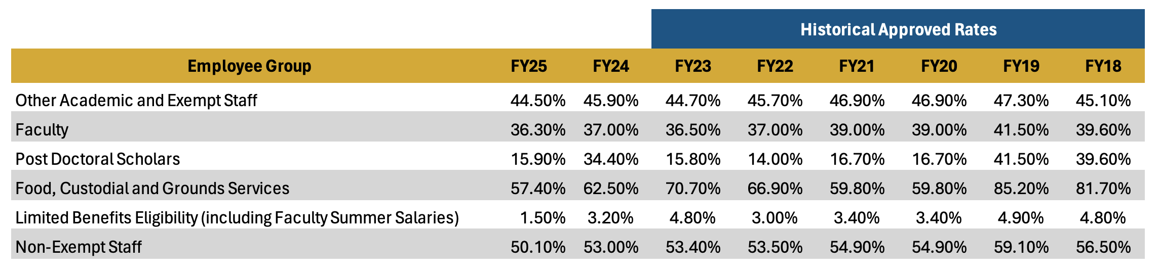 Composite Benefit Rates (CBR) | Financial Planning And Analysis